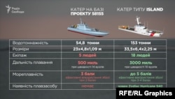 Чим різняться американські «Айленди» та український катер на базі проекту 58155?