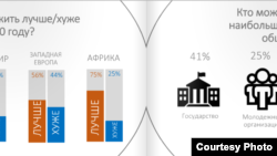 Скриншот из отчета Youth Speak 2016