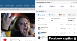 O postare de pe un site de știri care are un număr mic de reacții reușește să ajungă la o audiență de peste 700 de mii de utilizatori de Facebook.