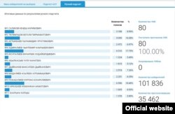 БШКнын сайтына жарыяланган кол санактын соңку жыйынтыгы.