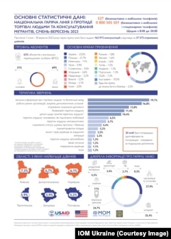 Статистичні дані національної гарячої лінії з протидії торгівлі людьми та консультування мігрантів