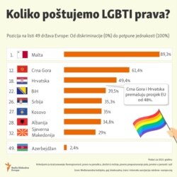 Infographic-ILGA ranking 2023 (Western Balkan)