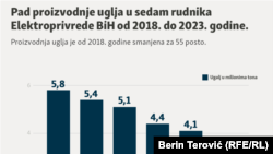 Proizvodnja uglja u sedam rudnika uglja u vlasništvu Elektroprivrede Federacije BiH je pala za 55 posto u posljednjih šest godina.