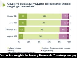 Эл аралык республикалык институттун сурамжылоолору: үй-бүлөлөрдүн экономикалык абалы