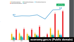 ЕАЭБ кирген төрт өлкөдөн Орусияга келген мигранттардын санынын динамикасы. “Евразия экономикалык интеграциясы” баяндамасындагы графика.