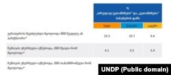 UNDP - მონაცემები კვლევიდან