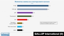 Изследването на "Галъп интернешънъл болкан"