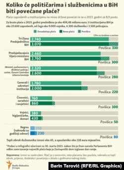 Koliko iznose plaće nakon povećanja 2023. godine?