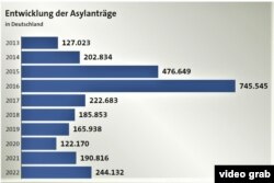 Fluctuaţia de azilanţi în Germania, 2013-2022 (Grafic, ARD)