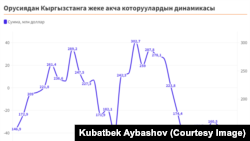 Кыргыз мигранттарынын Орусиядан акча которуулары