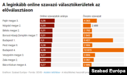 Az arányaiban legtöbb online szavazatot hozó körzetek.