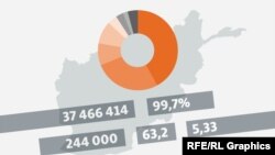 Afganisztán számokban