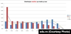 Graficul indică diferențele la mediile mici, în special cele sub 5, între rezultatele elevilor din mediul rural comparativ cu ale celor din orașe.