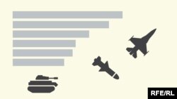 Države sa najvećim vojnim ulaganjima 