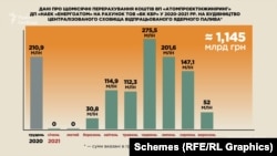 Лише за рік фірма вже освоїла вдвічі більшу суму, отримавши від «Енергоатома» на будівництво сховища вже 1 мільярд 145 мільйонів гривень