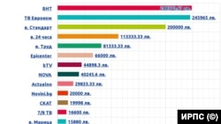 Медиите, получили най-много средства от политически формации за предизборна реклама от началото на септември