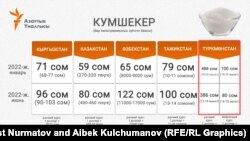 Борбор Азия өлкөлөрүндөгү кумшекердин баасын чагылдырган инфографика.
