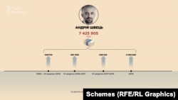 За 22 роки Андрій Швець сумарно заробив трохи менше 7,5 мільйона гривень
