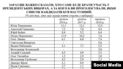 Інфографіка Фонду «Демократичні ініціативи» ім. Кучеріва та соціологічної служби Центру Разумкова, 19–25 травня 2018 року