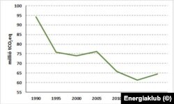 Az üvegházgázok kibocsátásának változása ötéves bontásban Magyarországon 1990 és 2017 között (Eurostat 2019)