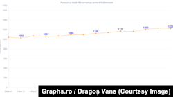 Locurile la terapie intensivă sunt una dintre principalele provocări ale autorităților din România.