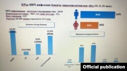 Республикалык СПИД бирикмесинин маалыматы. Ноябрь, 2020-жыл.