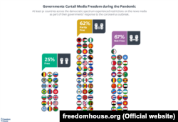"Freedom House" уюмунун изилдөөсүндө эркин, жарым-жартылай эркин жана эркин эмес деп табылган мамлекеттердин көрсөткүчү.