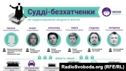 Ці судді мають лише бюджетні автівки та невеликі земельні ділянки