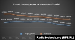Кількість народжених та померлих. Дані із сайту Державної служби статистики України