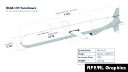 Параметри американської BGM-109 Tomahawk