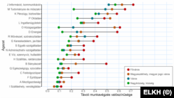 Távoli munkavégzés valószínűsége ágazatonként és településtípusonként. (Forrás: ELKH)