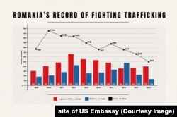 Raportul Departamentului de Stat al SUA indică situația îngrijorătoare a României în combaterea traficului de ființe umane