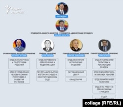 Структура администрации президента.
