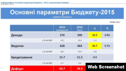 Основні параметри Бюджету-2015 (дані www.minfin.gov.ua)