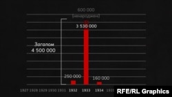 Втрати через надсмертність в Україні внаслідок голоду в 1932 ‒ 1934 роках