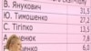 Ни один из этих кандидатов не получил поддержку более 50 процентов избирателей, и теперь Тимошенко и Янукович встретятся во втором туре выборов 7 февраля