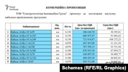«Харківобленерго» закупило кабельну продукцію, за допомогою якої передається електроенергія до кінцевого споживача, – на суму понад 250 мільйонів гривень
