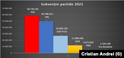 Subvenția pe care o vor încasa partidele parlamentare în 2021. Sursa: datele AEP