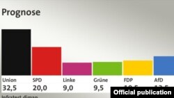 Primele rezultate ale exit poll-urilor anunțate de ARD