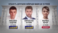 Наймолодші депутати Київради (графіка)