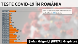 Coronavirus România. Numărul zilnic de teste făcute de autorități