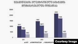 შესყიდვების ელექტრონული სისტემის მომხმარებელთა დინამიკა