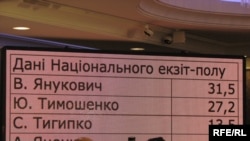 По данным национального экзит-полла у лидера оппозиционной Партии регионов Виктор Януковича – около 32 процентов