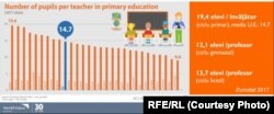În 2017, România se afla pe locul 2 în Europa în privința numarul de elevi