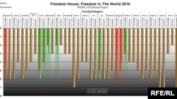 График "Freedom House", показывающий рейтинг стран по состоянию политических и гражданских свобод 