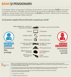 Romania - The money and the pensioners - infographic
