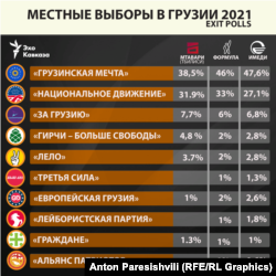 Окончательные данные экзитполов