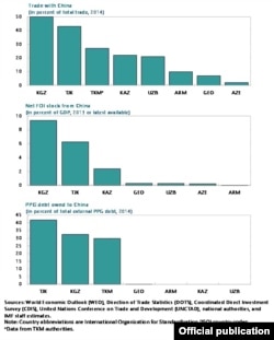 Торговля с Китаем, прямые инвестиции Китая по сравнению к ВВП, объем долга перед Китаем