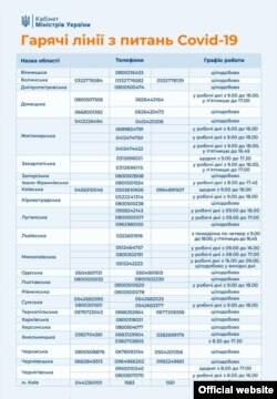 Гарячі лінії по областях. Джерело: МОЗ