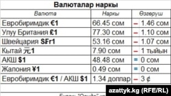 Валюталардын курсу, 5-ноябрь 2013-ж.